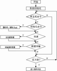 無電纜測井中大批量數據存儲與傳輸模塊 通信網絡產品創意